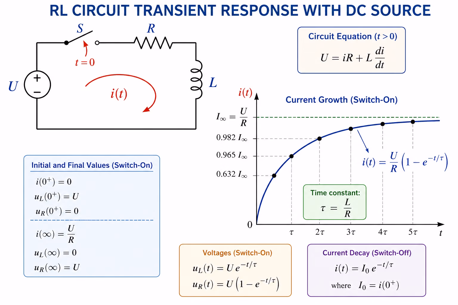 Series RL circuit with DC voltage source U, switch S, resistor R, and inductor L, showing exponential current rise i(t) and the time constant τ during transient response