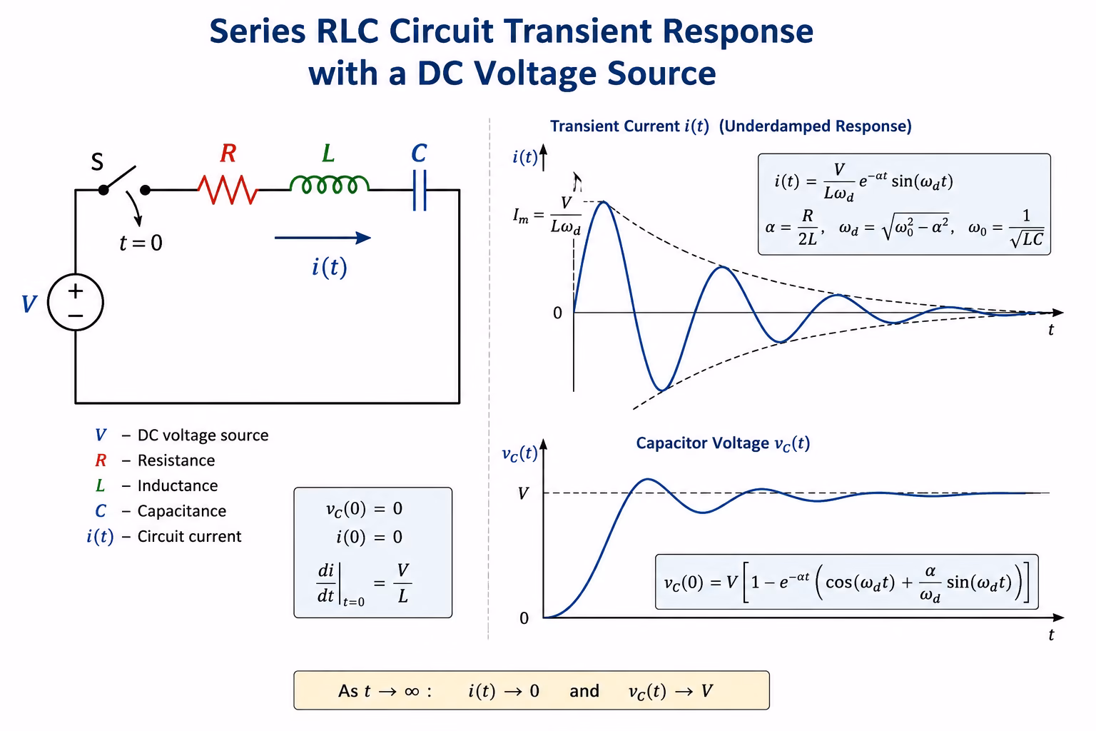 Series RLC circuit connected to a DC voltage source showing resistor, inductor, capacitor, transient current i(t), damped oscillations, and capacitor charging during the transient response