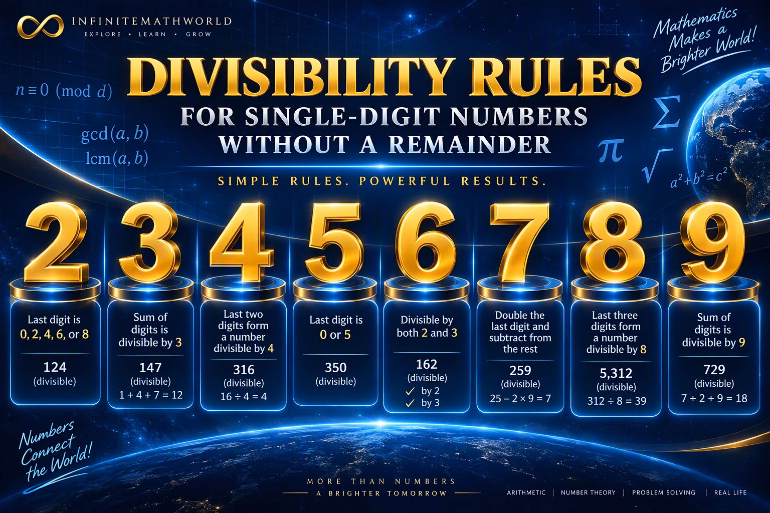 Premium STEM illustration of divisibility rules for numbers 2 through 9, featuring golden digits, modular arithmetic concepts, number theory formulas, and mathematical shortcuts for determining divisibility without a remainder.
